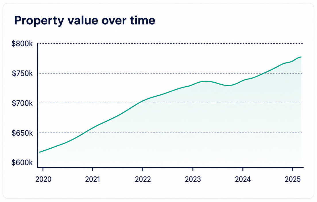 Property value over time chart showing appreciation across several years